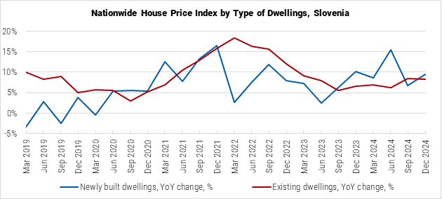 Slovenia Nationwide House Price Index by Type of Dwellings graph