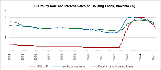 Slovenia ECB Policy Rate and Interest Rates on Housing Loans graph