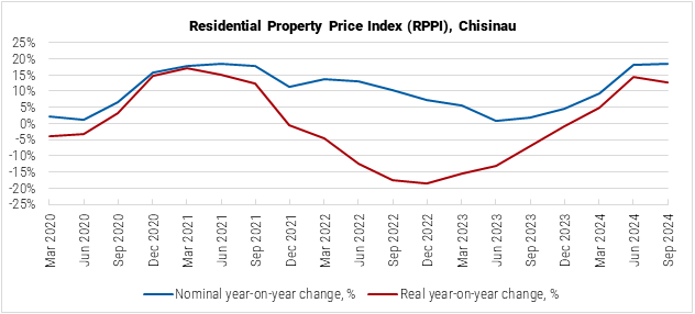 Moldova Residential Property Price Index Graph