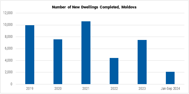 Moldova Number of New Dwellings Completed Graph