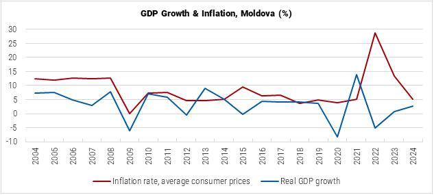 Moldova GDP Growth and Inflation Graph