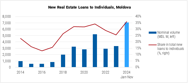 Moldova New Real Estate Loans to Individuals Graph