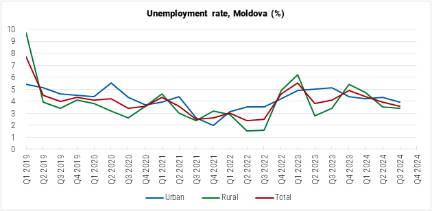 Moldova Unemployment Rate Graph