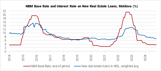 Moldova NBM Base Rate and Interest Rate on New Real Estate Loans Graph