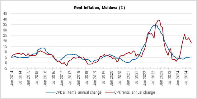 Moldova Rent Inflation Graph