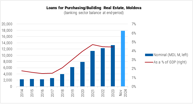 Moldova Loans for Purschasing or Building Real Estate Graph