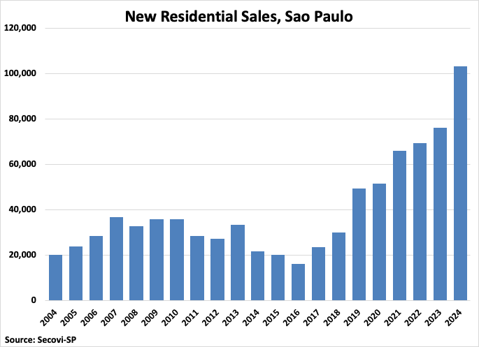 Brazil New Residential Sales in Sao Paulo graph