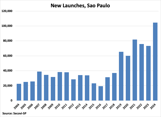 Brazil New Launches in Sao Paulo graph