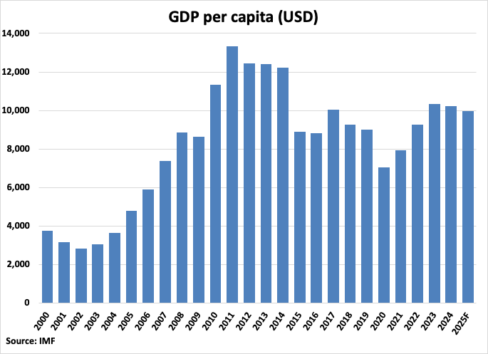 Brazil GDP Growth and Inflation graph