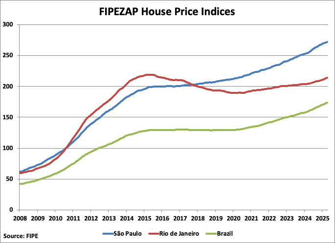 Brazil FIPEZAP House Prices Indices graph