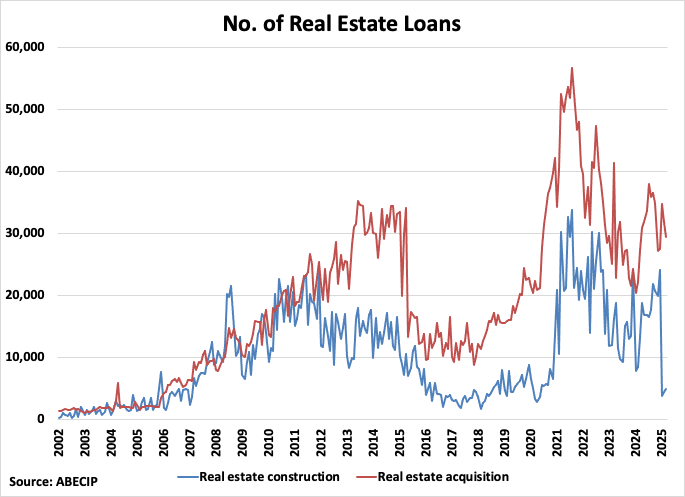 Brazil Number of Real Estate Loans graph