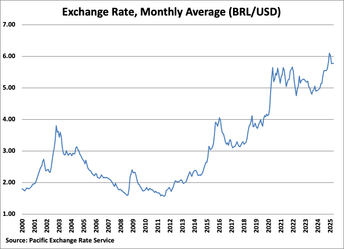 Brazil GDP Per Capita graph