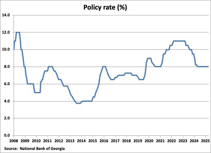 Georgia Policy Rate graph
