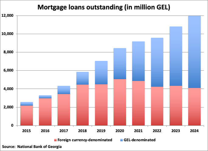 Georgia Mortgage Loans Outstanding graph