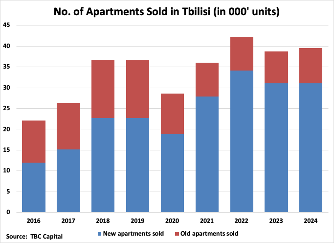 Georgia Number of Apartments Sold in Tbilisi graph