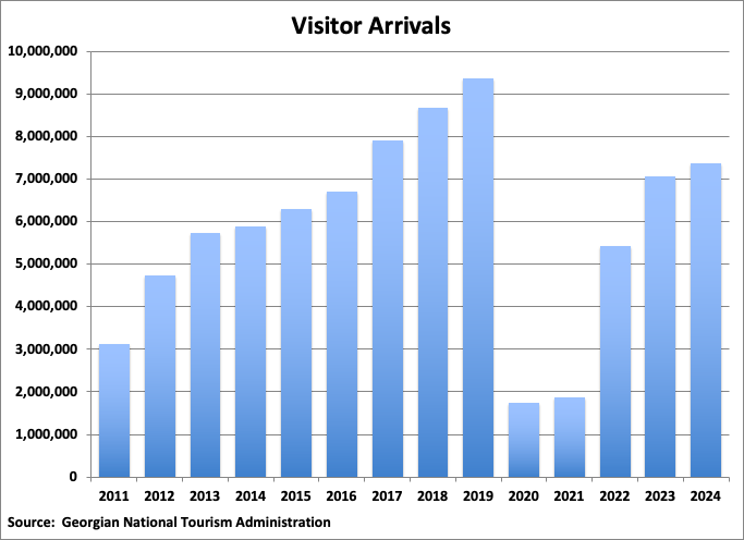 Georgia Visitor Arrivals graph