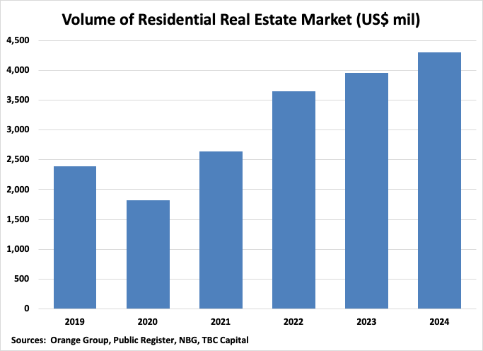 Georgia Volume of Residential Real Estate Market graph