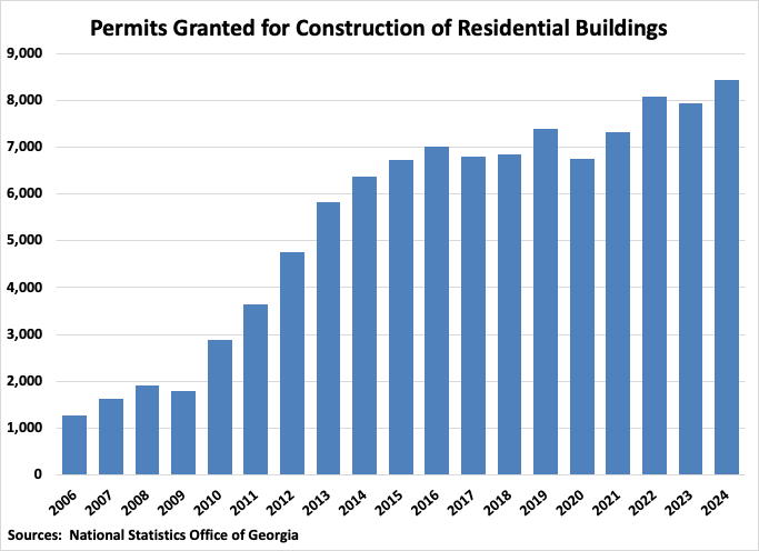 Georgia Permits Granted for Construction of Residential Buildings graph