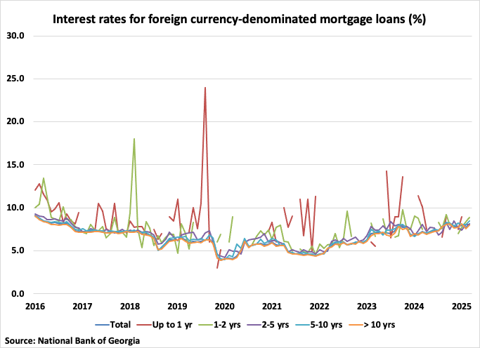 Georgia Interest Rates for Foreign Currency Denominated Mortgage Loans graph