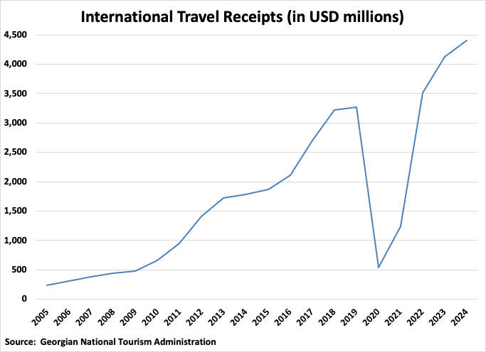 Georgia International Travel Receipts graph