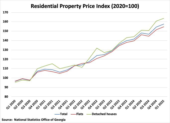 Georgia Residential Property Price Index graph