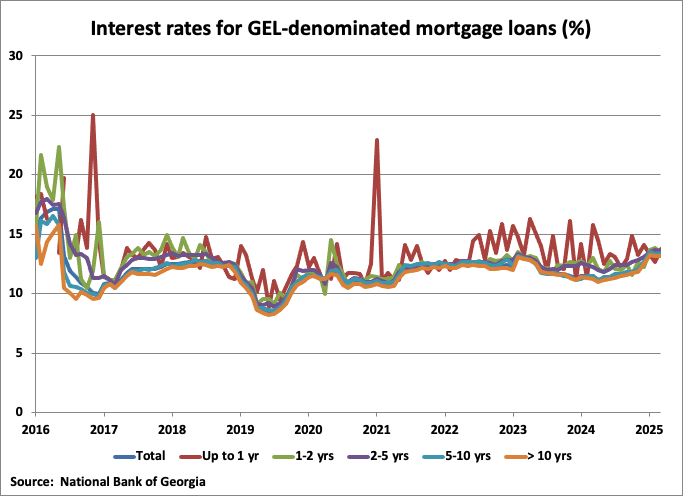 Georgia Interest Rates for GEL Denominated Mortgage Loans graph