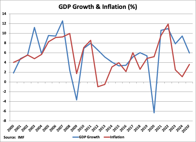 Georgia GDP Growth and Inflation graph