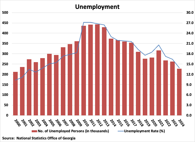 Georgia Unemployment graph