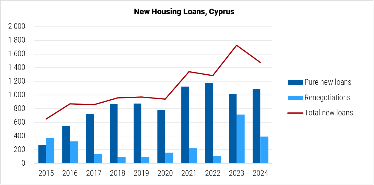 Cyprus New Housing Loans graph