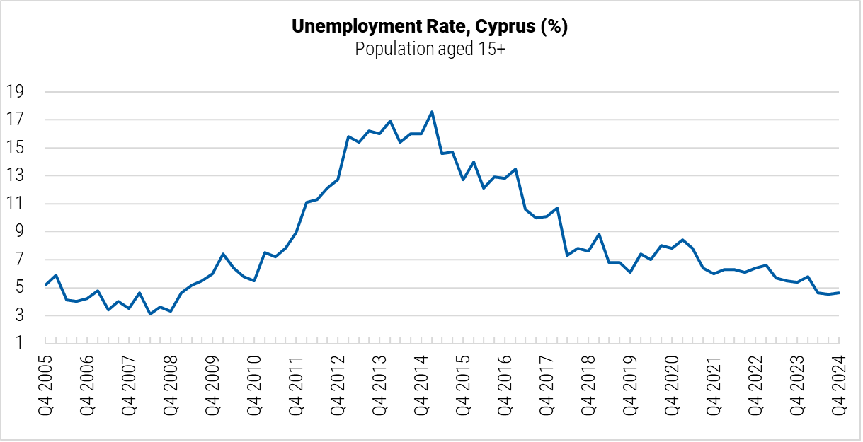 Cyprus Residential Transactions graph