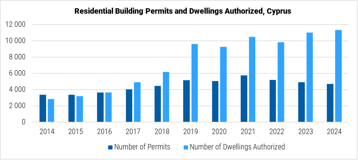 Cyprus Residential Building Permits and Dwellings Authorized graph