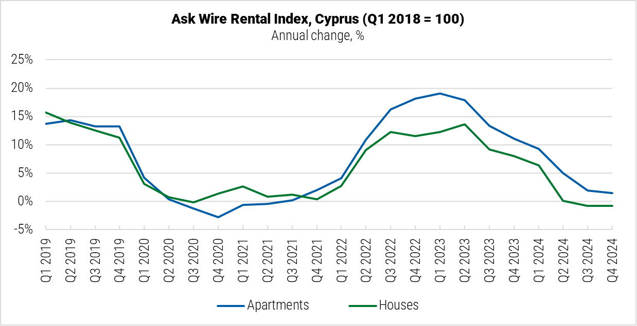Cyprus Ask Wire Rental Index graph