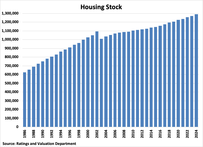 Hong Kong Housing Stock graph