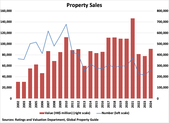 Hong Kong Property Sales graph