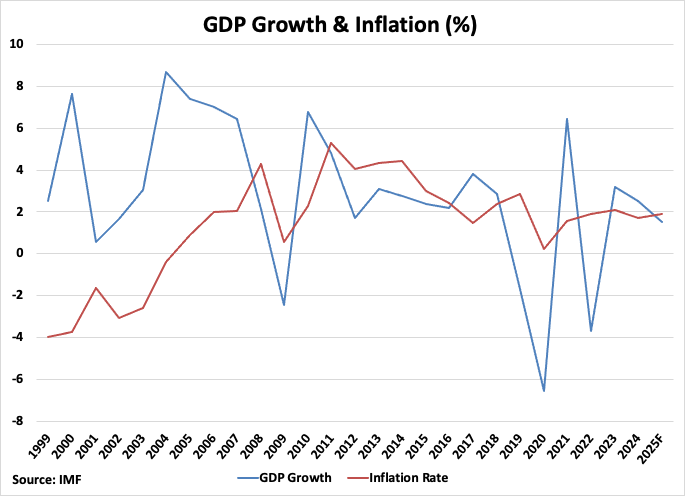 Hong Kong GDP Growth and Inflation graph