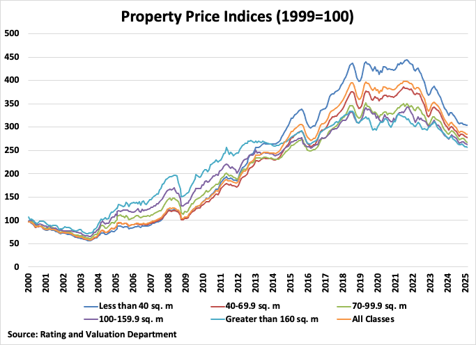 Hong Kong Property Price Indices graph