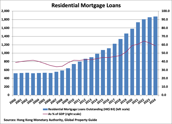 Hong Kong Residential Mortgage Loans graph