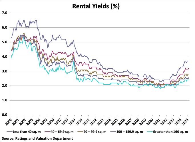 Hong Kong Rental Yields graph