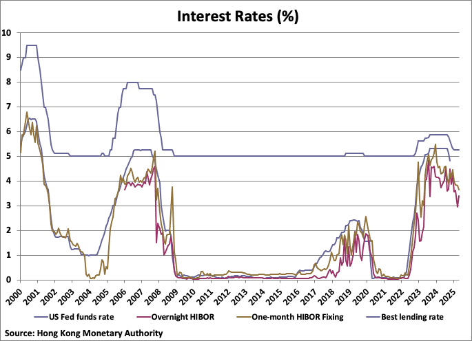 Hong Kong Interest Rates graph