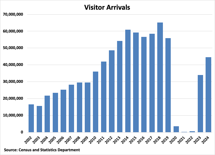 Hong Kong Visitor Arrivals graph