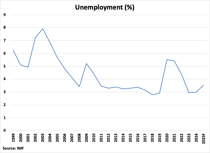 Hong Kong Unemployment graph