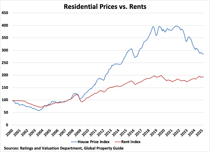 Hong Kong Rental Prices versus Rents graph
