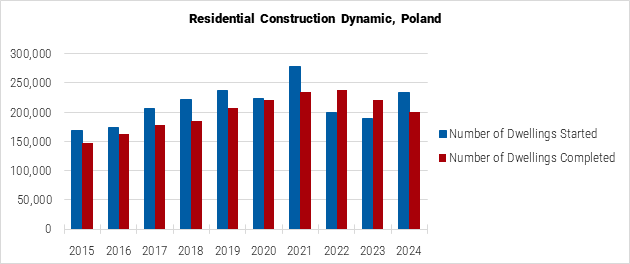 Poland Residential Construction Dynamic graph