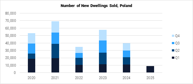 Poland Number of New Dwellings Sold graph