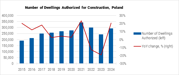 Poland Number of Dwellings Authorized for Construction graph