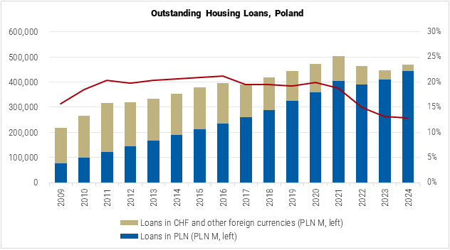 Poland Outstanding Housing Loans graph