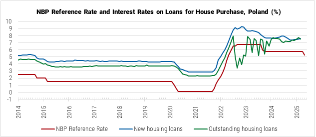 Poland NBP Reference Rate and Interest Rates on Loans for House Purchase graph