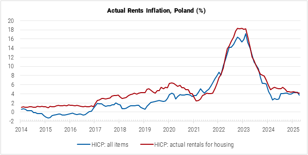 Poland Actual Rents Inflation graph