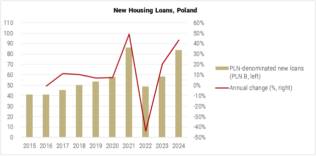 Poland New Housing Loans graph