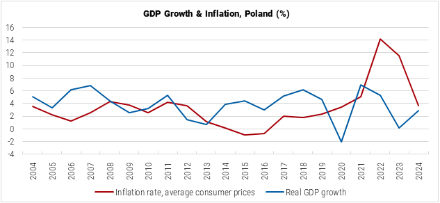 Poland GDP Growth and Inflation graph